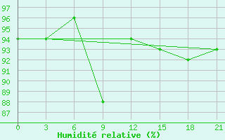 Courbe de l'humidit relative pour Novo-Jerusalim