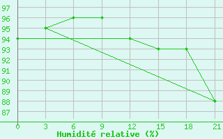 Courbe de l'humidit relative pour Varzuga