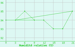 Courbe de l'humidit relative pour Lovozero