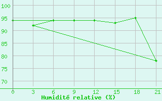 Courbe de l'humidit relative pour Sarny
