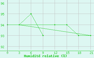 Courbe de l'humidit relative pour Medvezegorsk