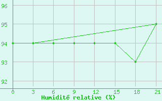 Courbe de l'humidit relative pour Pitlyar