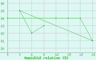 Courbe de l'humidit relative pour Kolezma