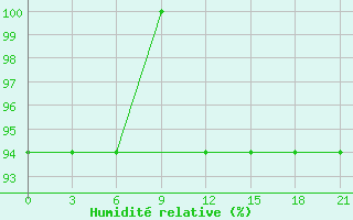 Courbe de l'humidit relative pour Uzlovaja