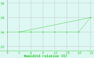 Courbe de l'humidit relative pour Lebedev Ilovlya