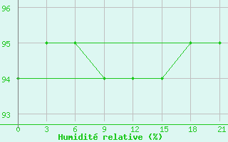 Courbe de l'humidit relative pour Ersov