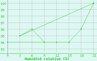 Courbe de l'humidit relative pour Maksatikha