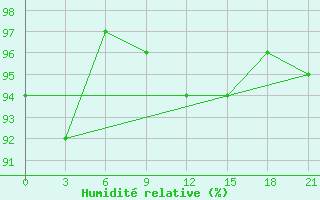 Courbe de l'humidit relative pour Lyntupy