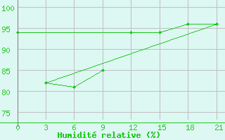 Courbe de l'humidit relative pour Meulaboh / Cut Nyak Dhien