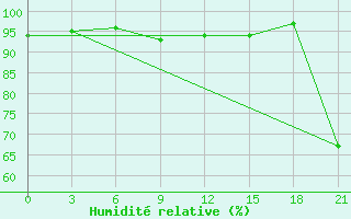 Courbe de l'humidit relative pour Kursk