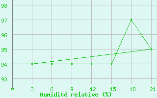 Courbe de l'humidit relative pour Vasilevici