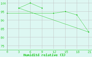 Courbe de l'humidit relative pour Florina