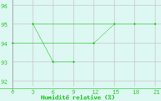 Courbe de l'humidit relative pour Maksatikha