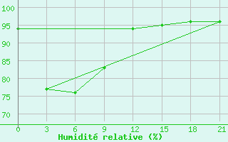 Courbe de l'humidit relative pour Padang / Tabing