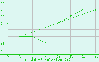 Courbe de l'humidit relative pour Novo-Jerusalim