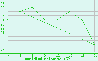 Courbe de l'humidit relative pour Polock