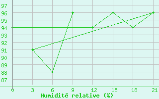 Courbe de l'humidit relative pour Tihvin