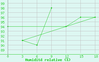 Courbe de l'humidit relative pour Bestyahskaya Zveroferma