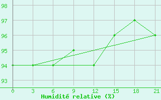 Courbe de l'humidit relative pour Velizh