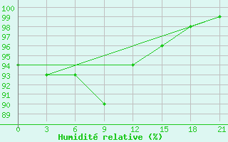 Courbe de l'humidit relative pour Pjalica