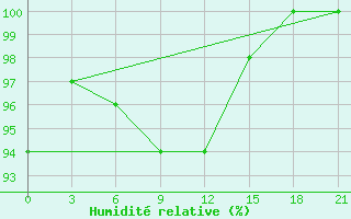 Courbe de l'humidit relative pour Orsa