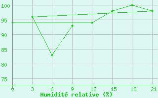 Courbe de l'humidit relative pour Lida