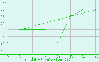 Courbe de l'humidit relative pour Pochinok