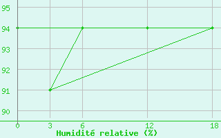 Courbe de l'humidit relative pour Idjevan