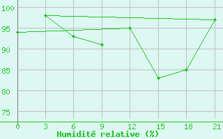 Courbe de l'humidit relative pour Spafar' Eva