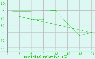 Courbe de l'humidit relative pour Indiga