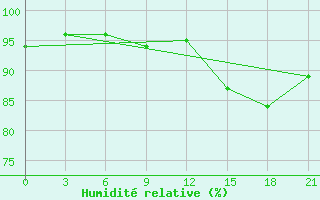 Courbe de l'humidit relative pour Siauliai