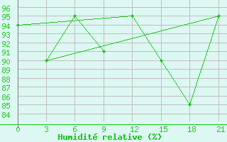 Courbe de l'humidit relative pour Kirs