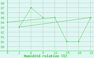 Courbe de l'humidit relative pour Laukuva