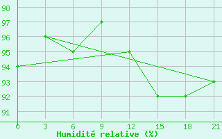 Courbe de l'humidit relative pour Marijampole