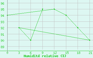 Courbe de l'humidit relative pour Zimnegorskij Majak