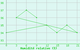 Courbe de l'humidit relative pour Belyj