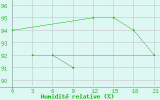 Courbe de l'humidit relative pour Lodejnoe Pole