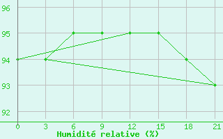 Courbe de l'humidit relative pour Livny