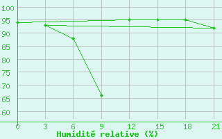 Courbe de l'humidit relative pour Musht Shadzhatmaz