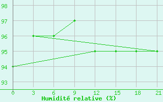 Courbe de l'humidit relative pour Maksatikha