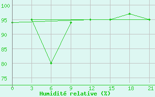 Courbe de l'humidit relative pour Konotop