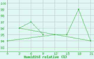 Courbe de l'humidit relative pour Cape Svedskij