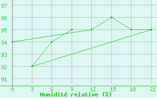 Courbe de l'humidit relative pour Maksatikha