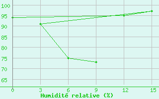 Courbe de l'humidit relative pour Cuddalore