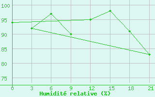 Courbe de l'humidit relative pour Kalevala