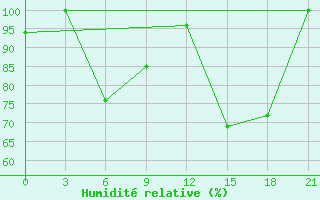 Courbe de l'humidit relative pour Kornesty