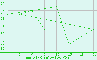 Courbe de l'humidit relative pour Moseyevo