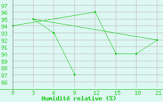 Courbe de l'humidit relative pour Ersov