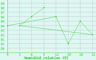 Courbe de l'humidit relative pour Myronivka