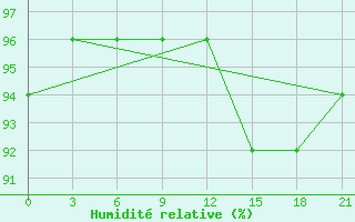 Courbe de l'humidit relative pour Izium